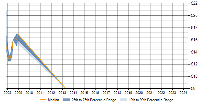 Hourly rate trend for Fibre Optics in Cambridgeshire