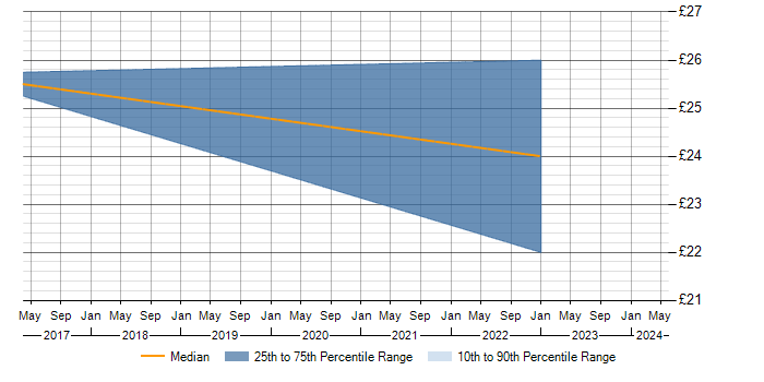 Hourly rate trend for Financial Modelling in the East Midlands