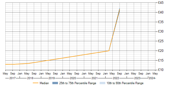 Hourly rate trend for Firmware in Cheshire