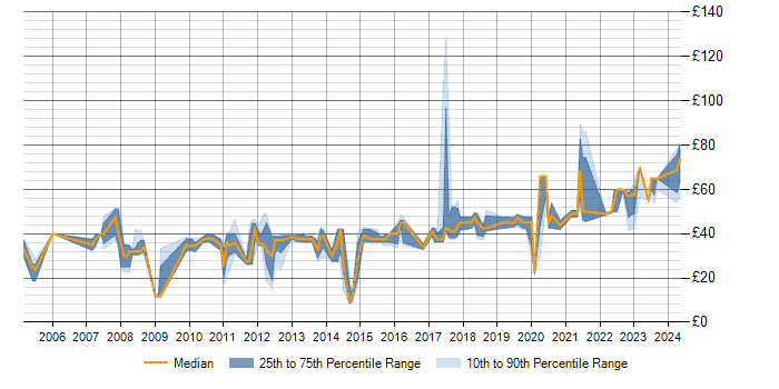 Hourly rate trend for Firmware in the East of England