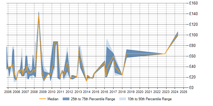 Hourly rate trend for Foreign Exchange (FX) in London