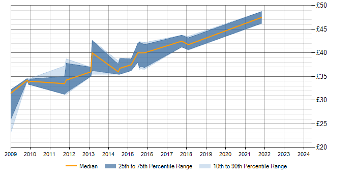 Hourly rate trend for FPGA in Devon