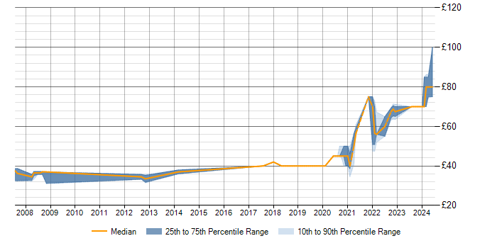Hourly rate trend for FPGA in Stevenage