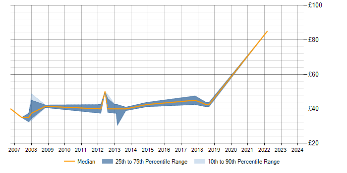 Hourly rate trend for FPGA Design in Cambridgeshire
