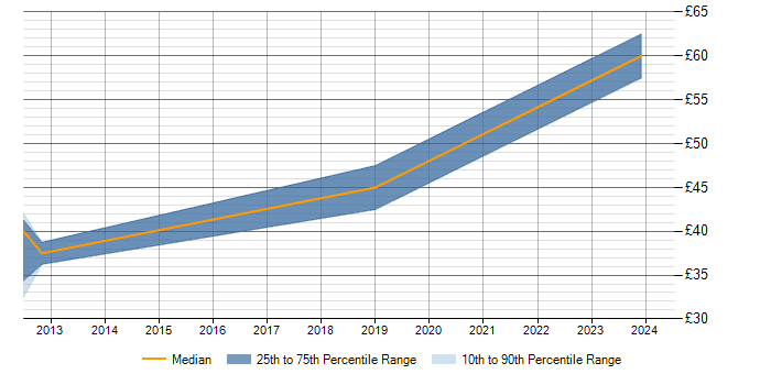 Hourly rate trend for FPGA Design Engineer in Berkshire
