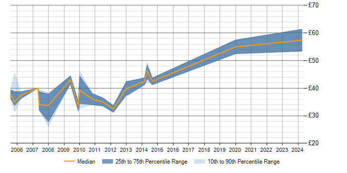 Hourly rate trend for FPGA Designer in England