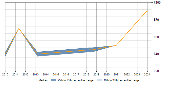 Hourly rate trend for FPGA Developer in the UK