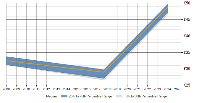 Hourly rate trend for Grid Computing in the UK