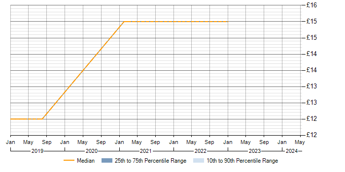 Hourly rate trend for High Availability in Solihull