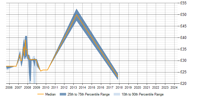 Hourly rate trend for High Availability in South Yorkshire
