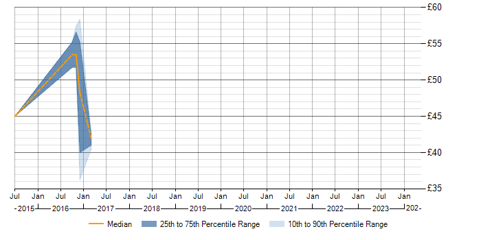 Hourly rate trend for HP SiteScope in the North of England