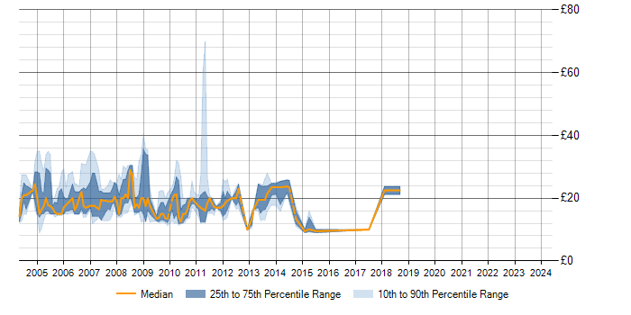 Hourly rate trend for IBM Notes in the City of London