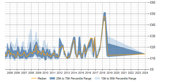 Hourly rate trend for IBM Notes in the North of England
