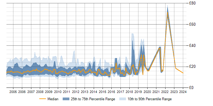 Hourly rate trend for IBM Notes in the UK