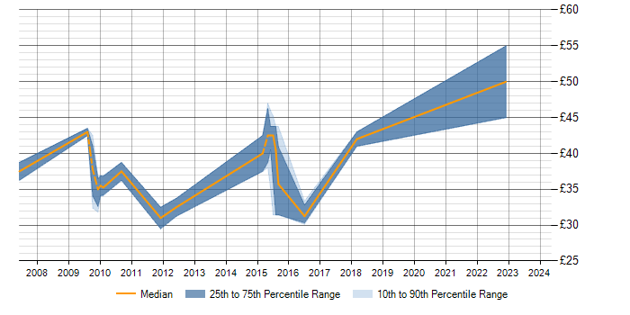 Hourly rate trend for IEC 61508 in the Midlands