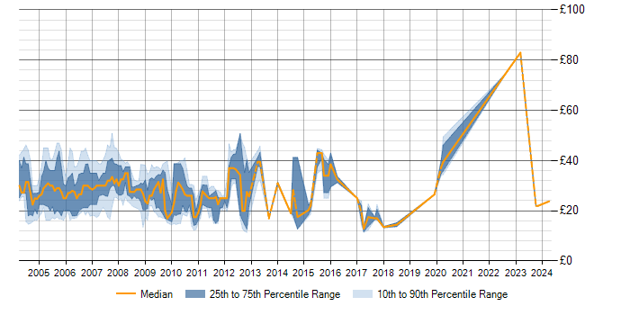 Hourly rate trend for IIS in London