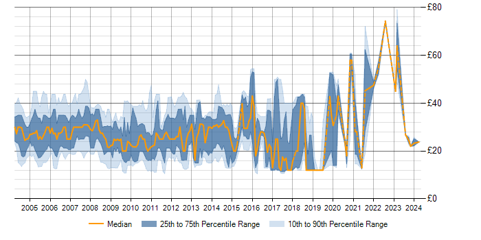 Hourly rate trend for IIS in the UK