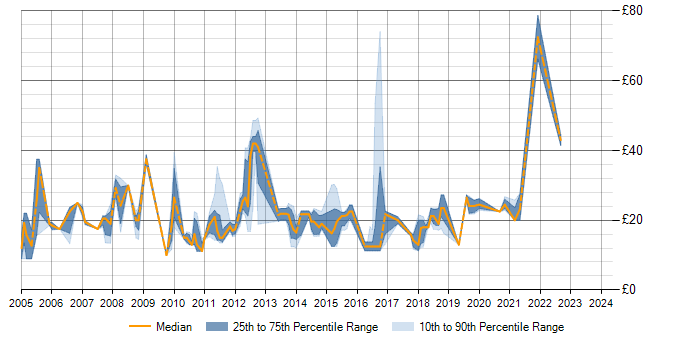 Hourly rate trend for Incident Management in Central London