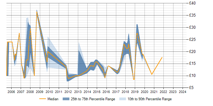 Hourly rate trend for Incident Management in Sheffield
