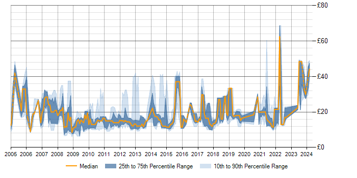 Hourly rate trend for Incident Management in the South East