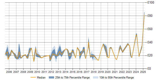 Hourly rate trend for Instructional Design in the UK