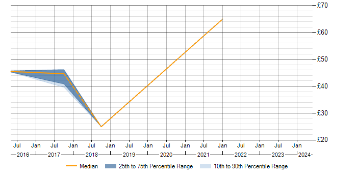 Hourly rate trend for Intranet in Cumbria