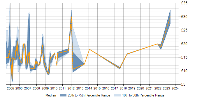 Hourly rate trend for Intranet in Scotland