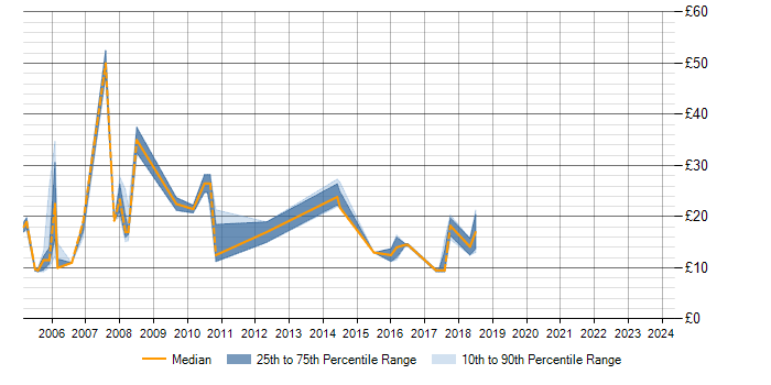 Hourly rate trend for Intranet in West Yorkshire