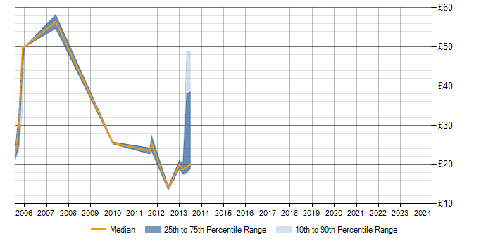Hourly rate trend for IPsec in Central London