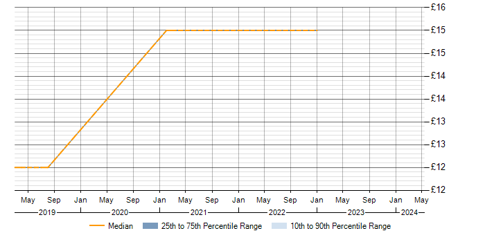 Hourly rate trend for IPsec in Solihull