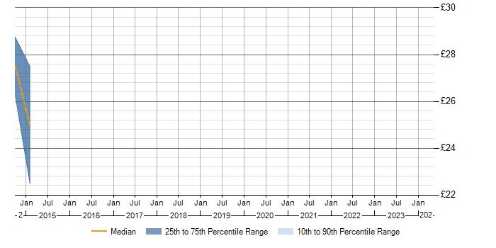 Hourly rate trend for IPv4 in South Yorkshire