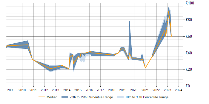 Hourly rate trend for iSCSI in the South East