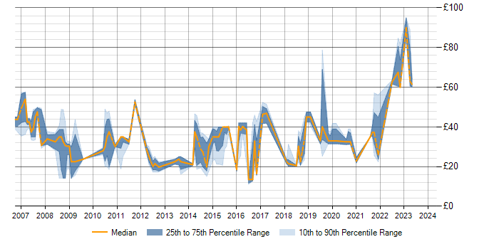 Hourly rate trend for iSCSI in the UK