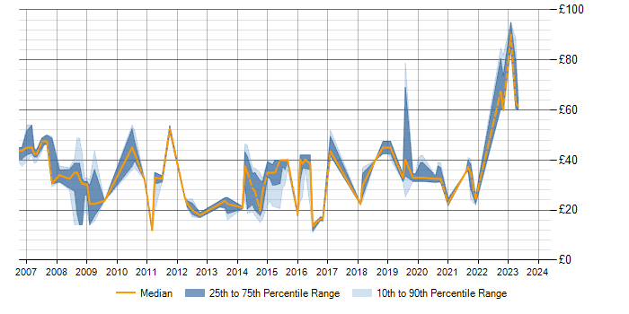 Hourly rate trend for iSCSI in the UK excluding London