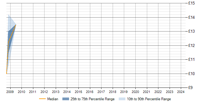 Hourly rate trend for ISO/IEC 20000 in Glasgow