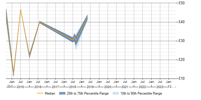 Hourly rate trend for ISO 13485 in Scotland