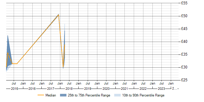 Hourly rate trend for ISO 26262 in Warwickshire
