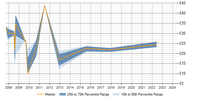 Hourly rate trend for ISO/IEC 27001 in the Midlands