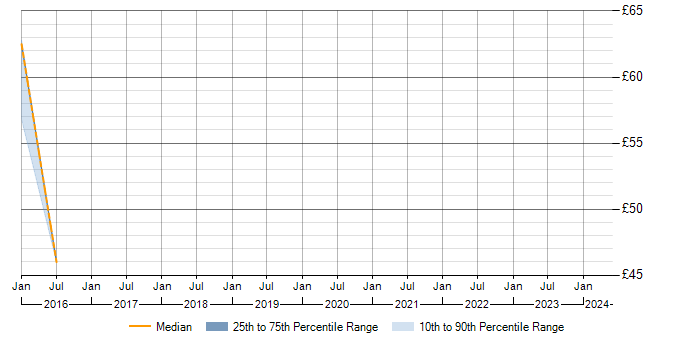 Hourly rate trend for ISO/IEC 27002 (supersedes ISO/IEC 17799) in the East of England