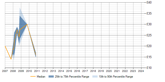 Hourly rate trend for ISO/IEC 27002 (supersedes ISO/IEC 17799) in the North of England