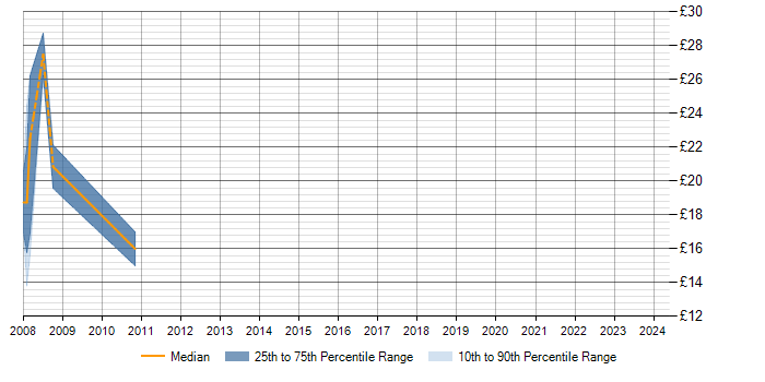 Hourly rate trend for ISO/IEC 27002 (supersedes ISO/IEC 17799) in the North West