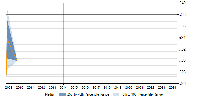 Hourly rate trend for ISO/IEC 27002 (supersedes ISO/IEC 17799) in Yorkshire