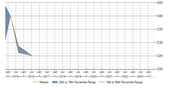 Hourly rate trend for ISO 9001 in Buckinghamshire