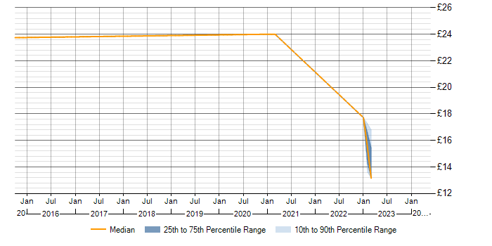 Hourly rate trend for ITSM in Bradford