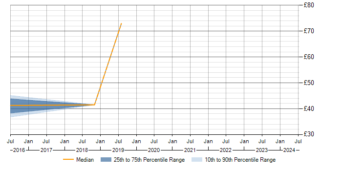 Hourly rate trend for Jasmine in England