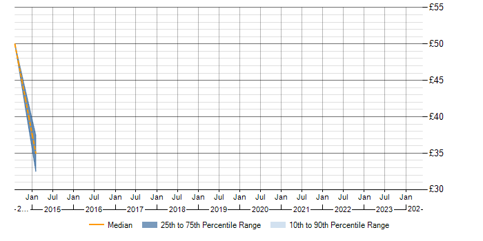 Hourly rate trend for JBoss in West Yorkshire