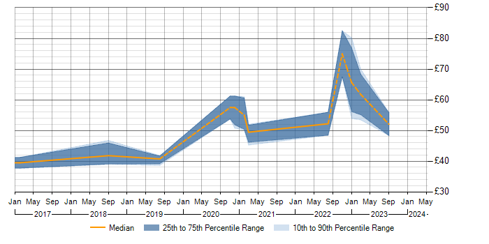 Hourly rate trend for JIRA in Somerset