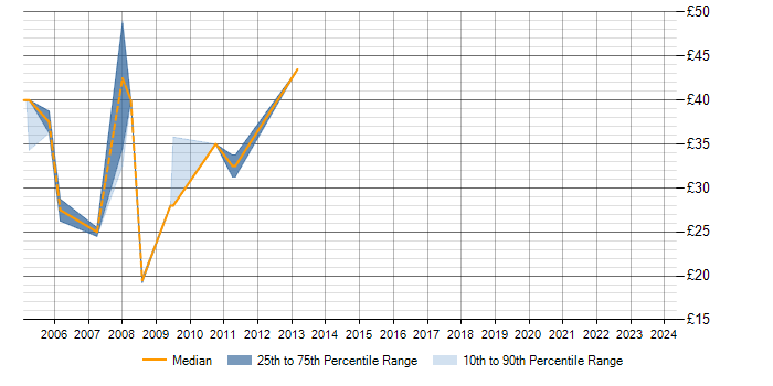 Hourly rate trend for JSP in Surrey