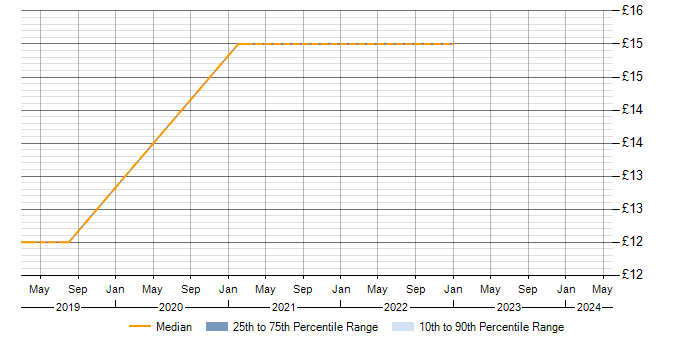 Hourly rate trend for Junos in Solihull