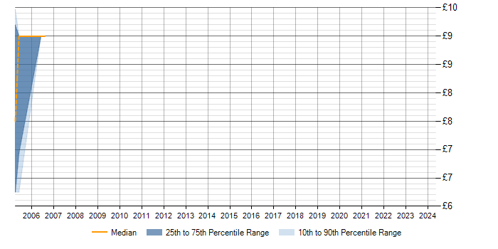 Hourly rate trend for KANA in the UK